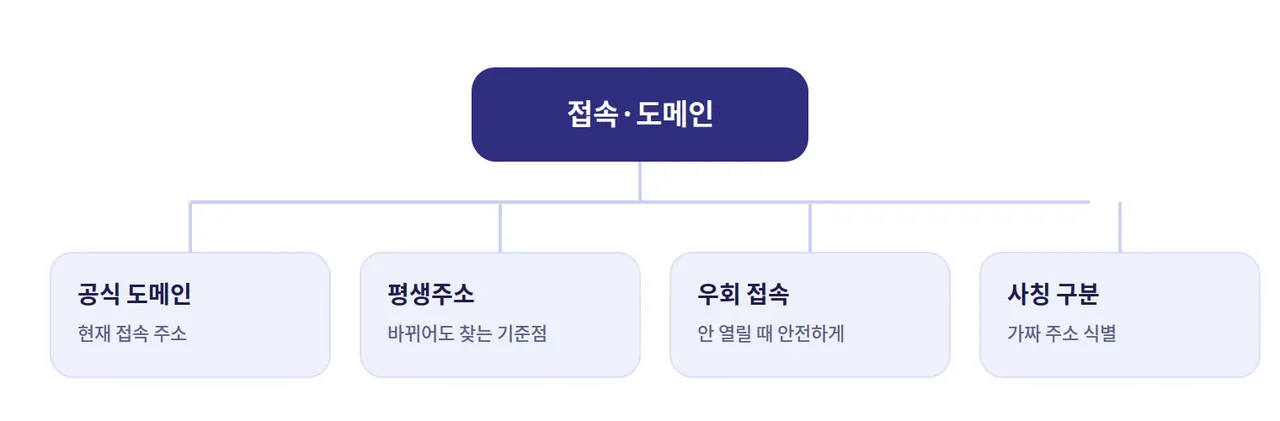 레부카지노 접속·도메인 사일로 구성 도해: 공식 도메인, 평생주소, 우회 접속, 사칭 도메인 구분 네 가지 안내