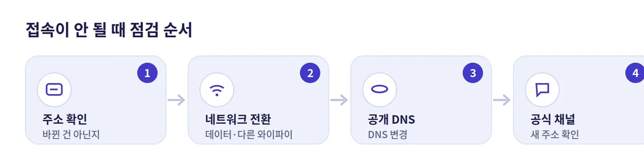 레부카지노 접속이 안 될 때 점검 순서 도해: 주소 변경 확인, 네트워크 전환, 공개 DNS, 공식 채널 확인 네 단계