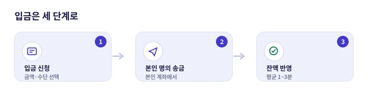 레부카지노 입금 절차 도해: 입금 신청, 본인 명의 송금, 잔액 반영의 세 단계