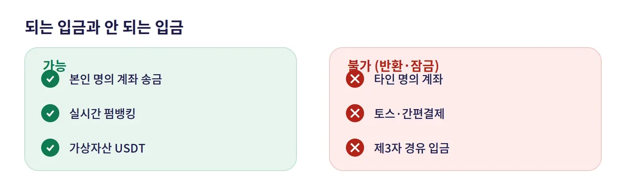 레부카지노 가능한 입금(본인 명의 계좌·펌뱅킹·USDT)과 불가능한 입금(타인 명의·간편결제·제3자)을 비교한 도해