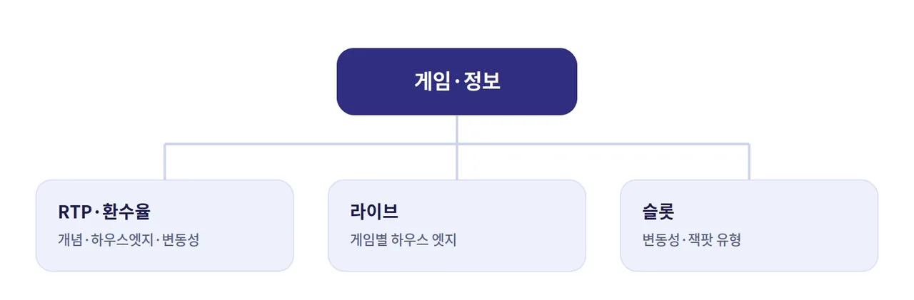 레부카지노 게임·정보 사일로 구성 도해: RTP·환수율, 라이브, 슬롯 안내