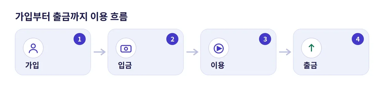 레부카지노 이용 흐름 도해: 가입, 입금, 게임 이용, 출금의 네 단계