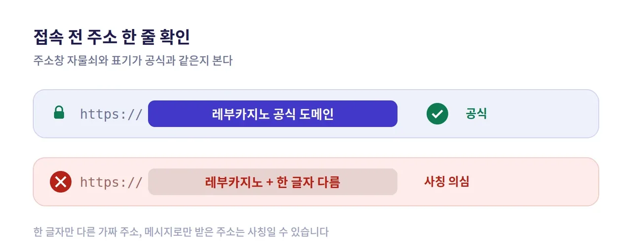 레부카지노 REVUE Casino 공식 도메인 주소창의 자물쇠와 https 표기를 한 글자 다른 사칭 의심 주소와 비교한 접속 안내 도해