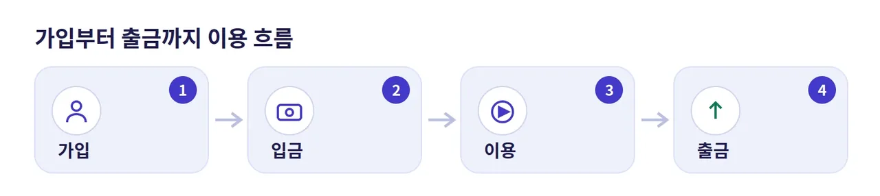 레부카지노 이용 흐름 도해: 가입, 입금, 게임 이용, 출금으로 이어지는 네 단계 순서 안내