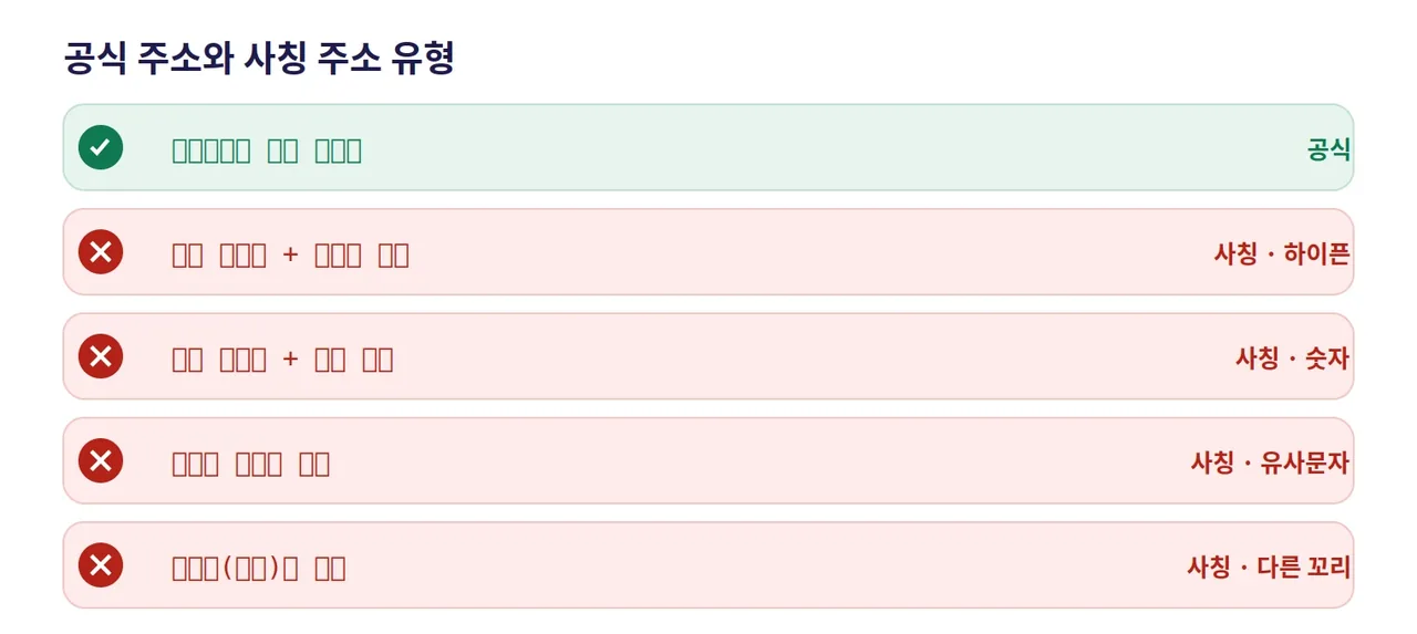 레부카지노 공식 도메인과 사칭 도메인 유형을 비교한 도해: 하이픈 삽입, 숫자 끼움, 유사 문자 치환, 다른 꼬리 변형 예시