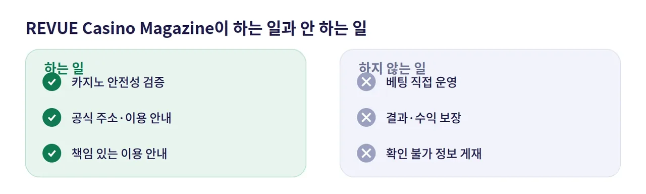 레부카지노 운영 주체 REVUE Casino Magazine이 하는 일(검증·안내·책임도박)과 하지 않는 일(베팅 운영·결과 보장)을 구분한 도해