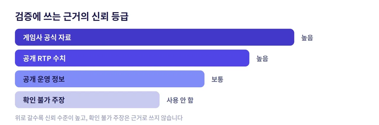 레부카지노 검증 근거의 신뢰 등급 도해: 게임사 공식 자료와 공개 RTP가 높고 확인 불가 주장은 사용하지 않음