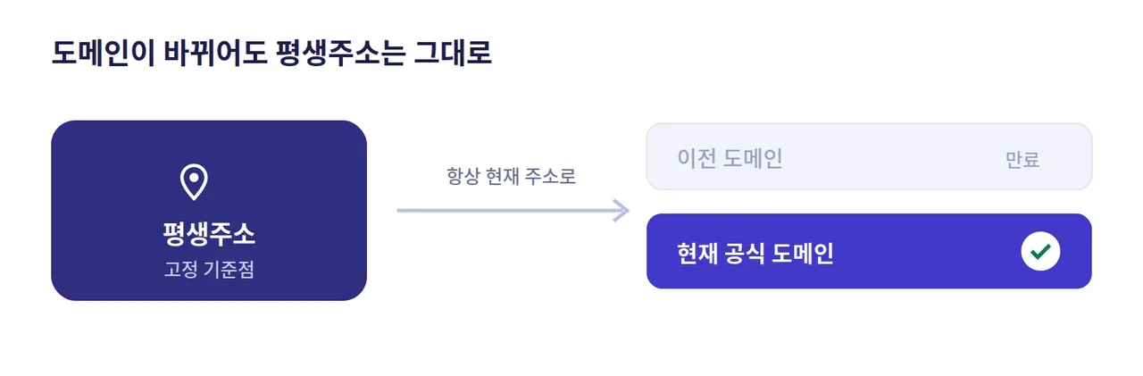 레부카지노 평생주소 개념 도해: 도메인이 바뀌어도 고정된 평생주소가 항상 현재 공식 주소로 안내하는 구조