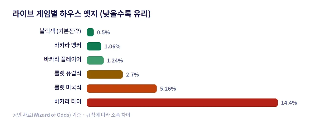 레부카지노 라이브 게임별 하우스 엣지 비교 도해: 블랙잭, 바카라, 룰렛, 타이 베팅의 하우스 엣지 수치