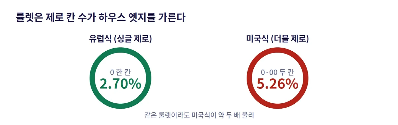 레부카지노 룰렛 유럽식과 미국식 하우스 엣지 비교 도해: 싱글 제로 2.70퍼센트, 더블 제로 5.26퍼센트