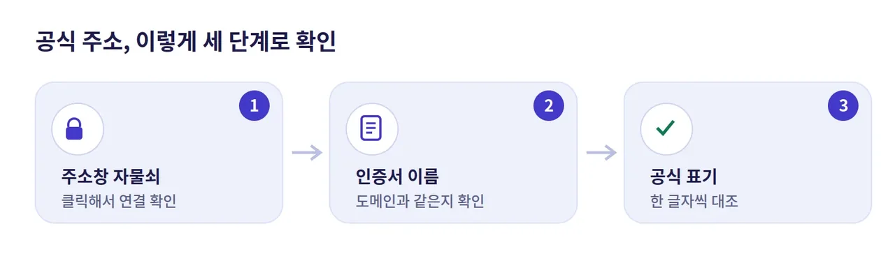레부카지노 공식 도메인 확인 3단계 도해: 주소창 자물쇠 클릭, 인증서 이름과 도메인 일치 확인, 공식 표기 대조