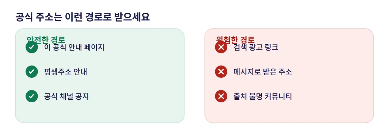 레부카지노 공식 주소를 받는 안전한 경로(공식 안내 페이지·평생주소·공식 채널)와 위험한 경로(검색 광고·메시지 링크)를 비교한 도해