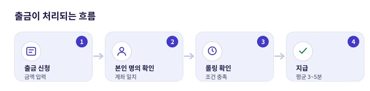 레부카지노 출금 처리 흐름 도해: 출금 신청, 본인 명의 확인, 롤링 충족 확인, 지급의 네 단계