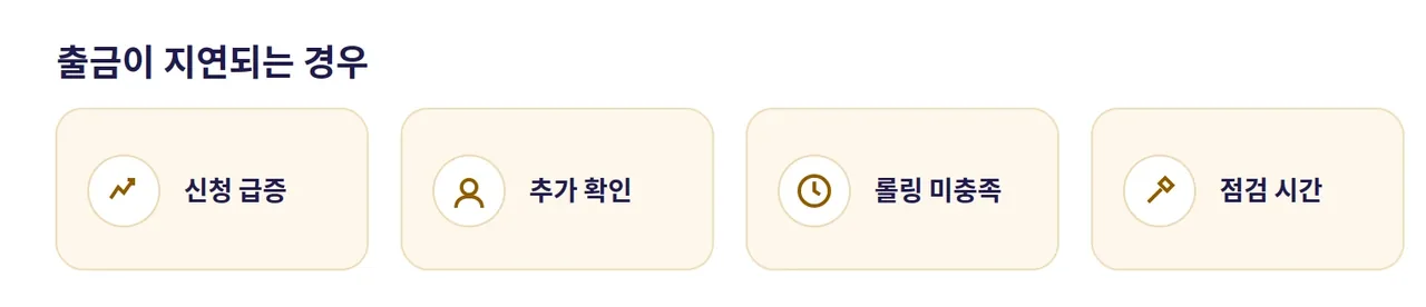 레부카지노 출금이 지연되는 네 가지 사유 도해: 신청 급증, 추가 본인 확인, 롤링 미충족, 점검 시간
