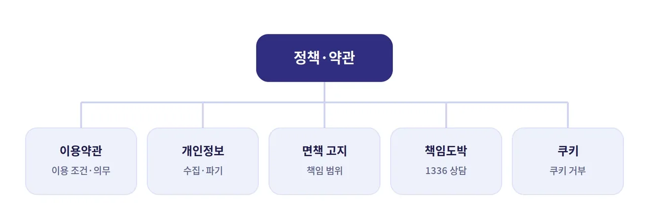 레부카지노 정책 사일로 구성 도해: 이용약관, 개인정보처리방침, 면책 고지, 책임도박, 쿠키 정책