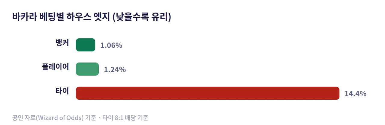 레부카지노 저널 바카라 베팅별 하우스 엣지 도해: 뱅커 1.06퍼센트, 플레이어 1.24퍼센트, 타이 14.4퍼센트