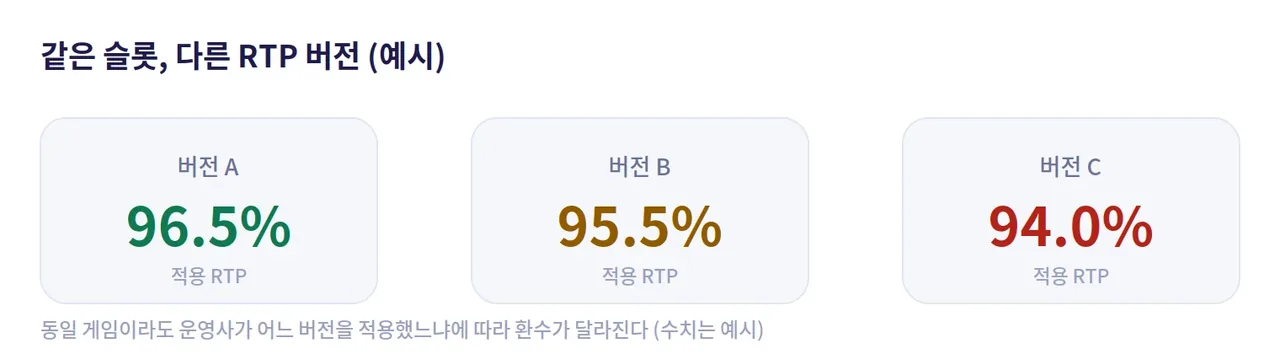 레부카지노 저널 슬롯 RTP 버전 비교 도해: 같은 게임이 96.5, 95.5, 94.0 퍼센트 등 여러 RTP 버전으로 제공될 수 있음 (예시)