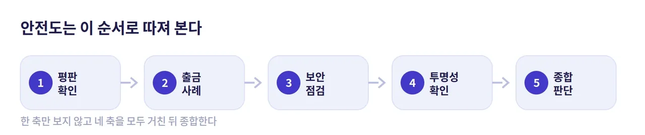레부카지노 저널 카지노 안전도 평가 흐름 도해: 평판, 출금, 보안, 투명성을 거쳐 종합 판단