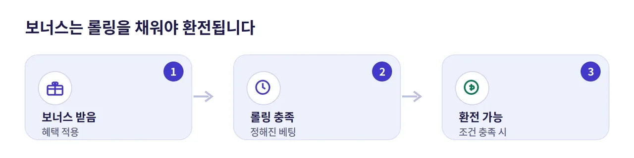레부카지노 보너스와 롤링 관계 도해: 보너스를 받으면 롤링을 충족해야 환전이 가능