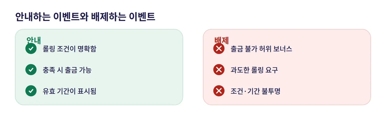 레부카지노 안내하는 이벤트(조건 명확·출금 가능)와 배제하는 이벤트(허위 보너스·과도 롤링)를 비교한 도해