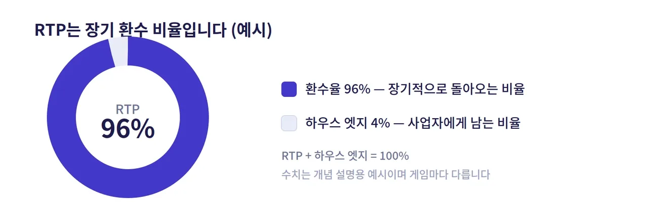 레부카지노 RTP 도넛 도해: 환수율 96퍼센트와 하우스 엣지 4퍼센트 비율의 개념 예시