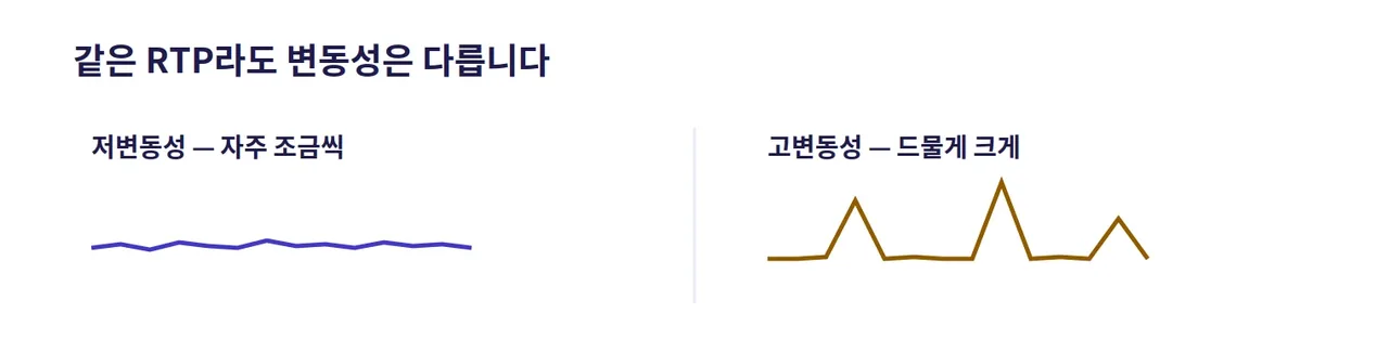 레부카지노 변동성 비교 도해: 저변동성은 자주 조금씩, 고변동성은 드물게 크게 지급되는 패턴