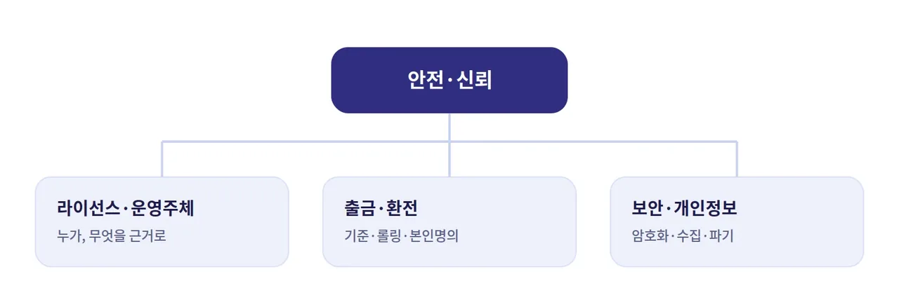 레부카지노 안전·신뢰 사일로 구성 도해: 라이선스·운영주체, 출금·환전, 보안·개인정보 안내