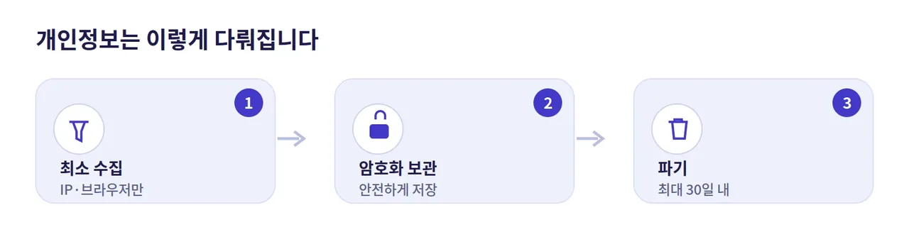 레부카지노 개인정보 생애주기 도해: 보안 목적의 최소 수집, 암호화 보관, 최대 30일 내 파기