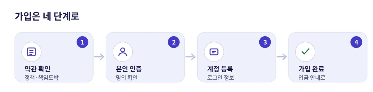 레부카지노 가입 절차 도해: 약관 확인, 본인 인증, 계정 등록, 가입 완료의 네 단계