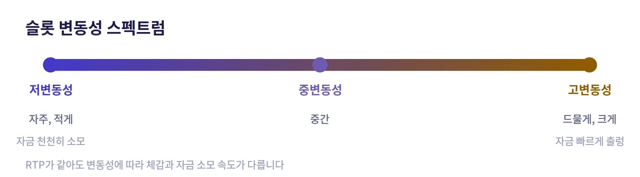 레부카지노 슬롯 변동성 스펙트럼 도해: 저변동성은 자주 적게, 고변동성은 드물게 크게 지급되는 특성