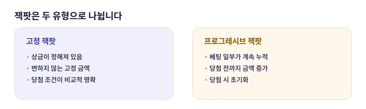 레부카지노 슬롯 잭팟 유형 비교 도해: 금액이 정해진 고정 잭팟과 베팅이 누적되는 프로그레시브 잭팟