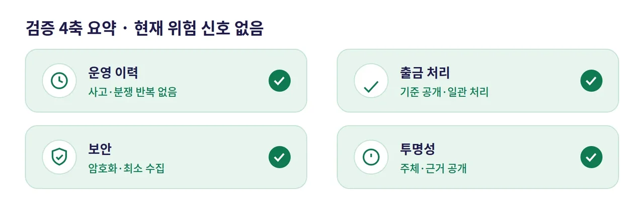 레부카지노 검증 4축 요약 도해: 운영 이력, 출금 처리, 보안, 투명성 점검 결과 현재 위험 신호 없음
