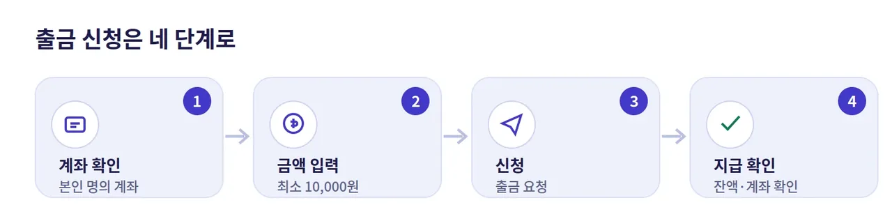 레부카지노 출금 신청 절차 도해: 본인 명의 계좌 확인, 출금 금액 입력, 신청, 지급 확인의 네 단계