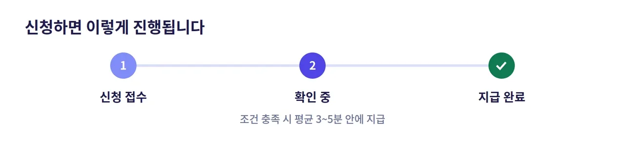 레부카지노 출금 신청 후 상태 흐름 도해: 신청 접수, 확인 중, 지급 완료